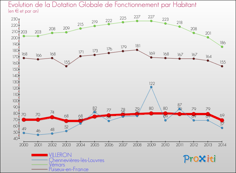 Evolution et montant de la dotation globale de fonctionnement par Habitant pour VILLERON et les communes proches de 2000 à 2014. Comparaison des dotations globales de fonctionnement par habitant pour VILLERON et les communes voisines de 2000 à 2014.