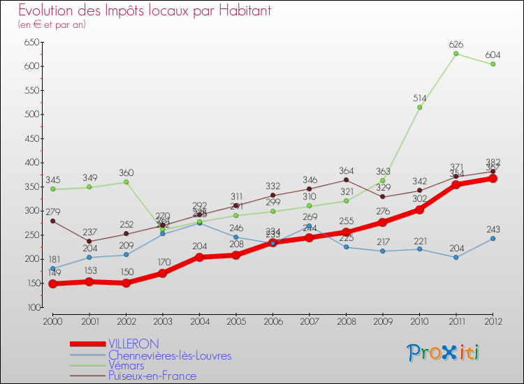 Evolution et montant des impôts locaux par Habitant pour VILLERON et les communes proches Comparaison des impôts locaux par habitant pour VILLERON et les communes voisines