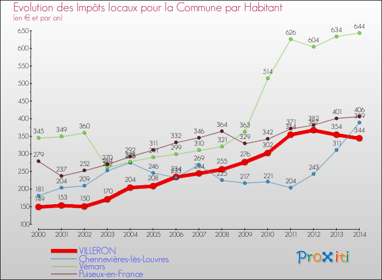 Evolution et montant des impôts locaux par Habitant pour VILLERON et les communes proches de 2000 à 2014 Comparaison des impôts locaux par habitant pour VILLERON et les communes voisines de 2000 à 2014