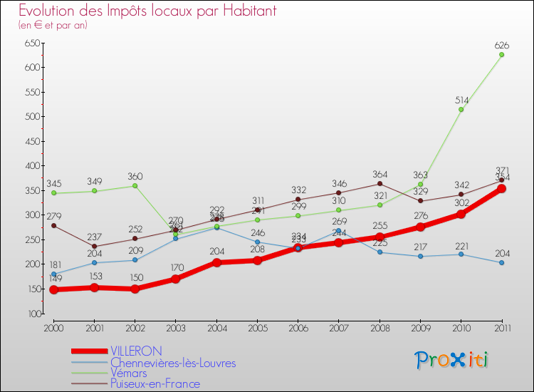 Evolution et montant des impôts locaux par Habitant pour VILLERON et les communes proches Comparaison des impôts locaux par habitant pour VILLERON et les communes voisines