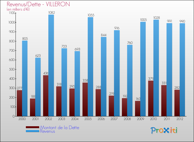 Evolution comparée de la dette et des revenus pour la commune de VILLERON de 2000 à 2012 Comparaison de la dette et des revenus pour VILLERON de 2000 à 2012