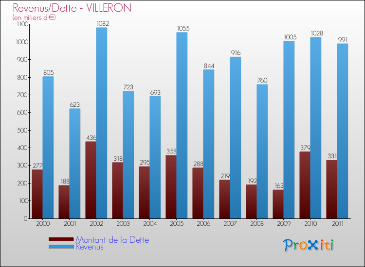 Evolution comparée de la dette et des revenus pour la commune de VILLERON de 2000 à 2011 Comparaison de la dette et des revenus pour VILLERON de 2000 à 2011