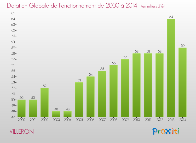 Evolution du montant de la Dotation Globale de Fonctionnement pour la commune de VILLERON de 2000 à 2014 Evolution du montant de la Dotation Globale de Fonctionnement pour VILLERON de 2000 à 2014