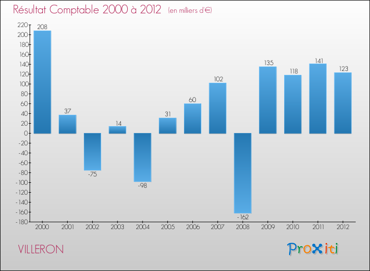 Evolution du résultat comptable pour la commune de VILLERON de 2000 à 2012 Evolution du résultat comptable pour VILLERON de 2000 à 2012