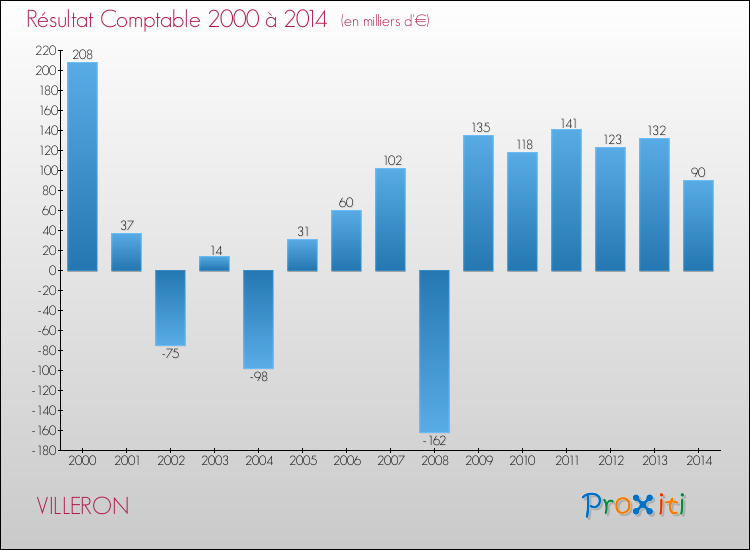 Evolution du résultat comptable pour la commune de VILLERON de 2000 à 2014 Evolution du résultat comptable pour VILLERON de 2000 à 2014