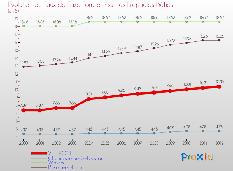 Evolution du taux de la taxe foncière sur le bati pour VILLERON et les communes proches de 2000 à 2012 Comparaison des taux de taxe foncière sur le bati pour VILLERON et les communes voisines de 2000 à 2012