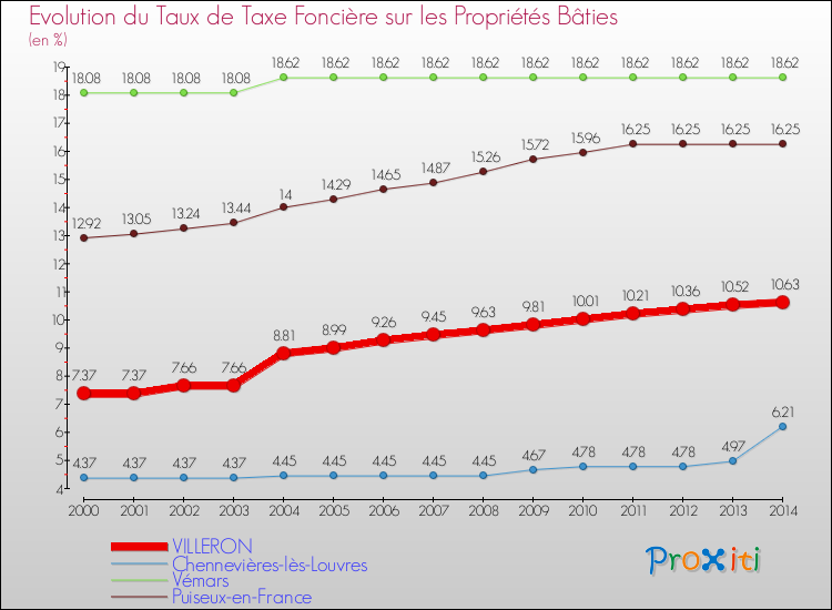 Evolution du taux de la taxe foncière sur le bati pour VILLERON et les communes proches de 2000 à 2014 Comparaison des taux de taxe foncière sur le bati pour VILLERON et les communes voisines de 2000 à 2014