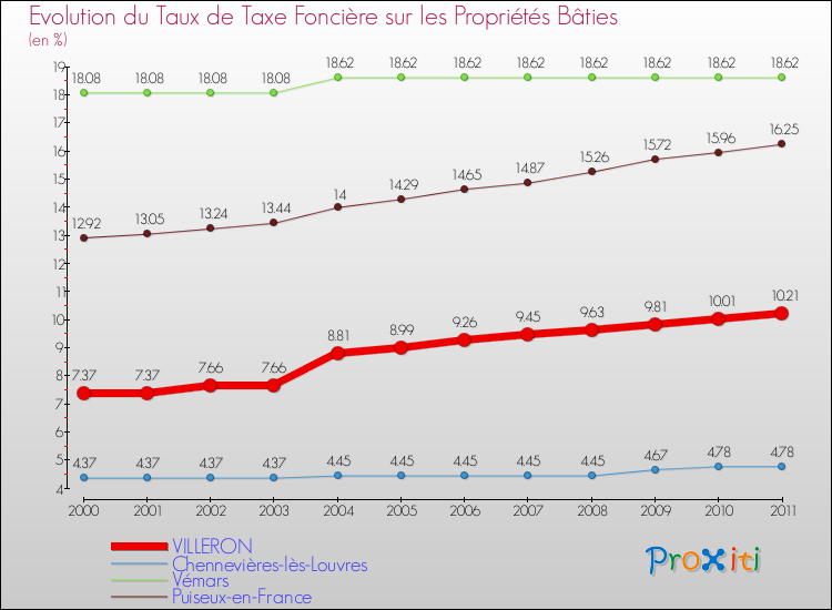 Evolution du taux de la taxe foncière sur le bati pour VILLERON et les communes proches Comparaison des taux de taxe foncière sur le bati pour VILLERON et les communes voisines