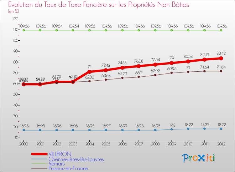 Evolution du taux de la taxe foncière sur les immeubles et terrains non batis pour VILLERON et les communes proches de 2000 à 2012 Comparaison des taux de la taxe foncière sur les immeubles et terrains non batis pour VILLERON et les communes voisines de 2000 à 2012