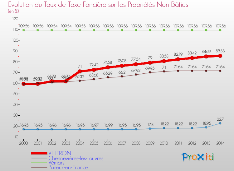 Evolution du taux de la taxe foncière sur les immeubles et terrains non batis pour VILLERON et les communes proches de 2000 à 2014 Comparaison des taux de la taxe foncière sur les immeubles et terrains non batis pour VILLERON et les communes voisines de 2000 à 2014