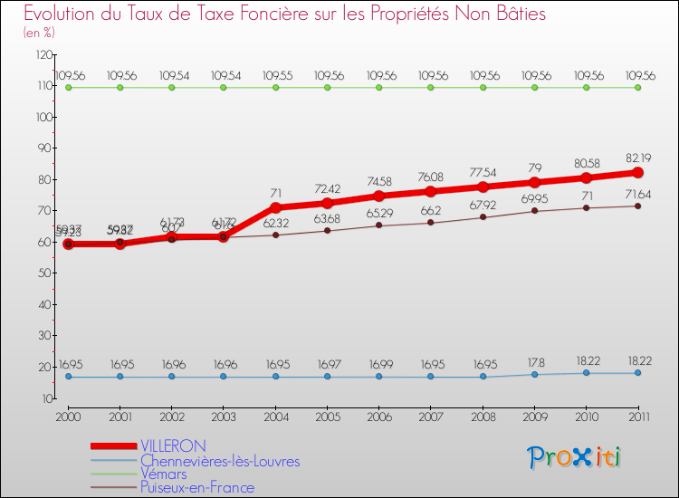 Evolution du taux de la taxe foncière sur les immeubles et terrains non batis pour VILLERON et les communes proches Comparaison des taux de la taxe foncière sur les immeubles et terrains non batis pour VILLERON et les communes voisines