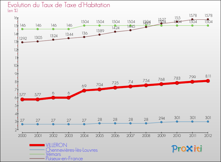 Evolution du taux de la taxe d'habitation pour VILLERON et les communes proches Comparaison des taux de la taxe d'habitation pour VILLERON et les communes voisines
