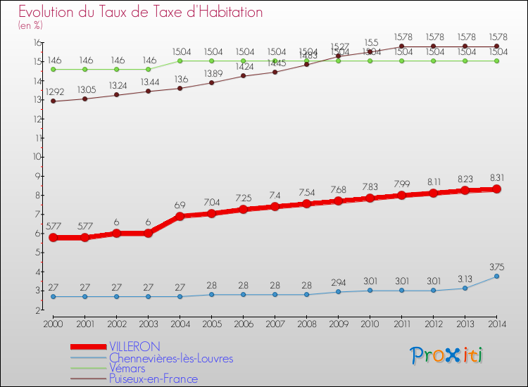 Evolution du taux de la taxe d'habitation pour VILLERON et les communes proches de 2000 à 2014 Comparaison des taux de la taxe d'habitation pour VILLERON et les communes voisines de 2000 à 2014