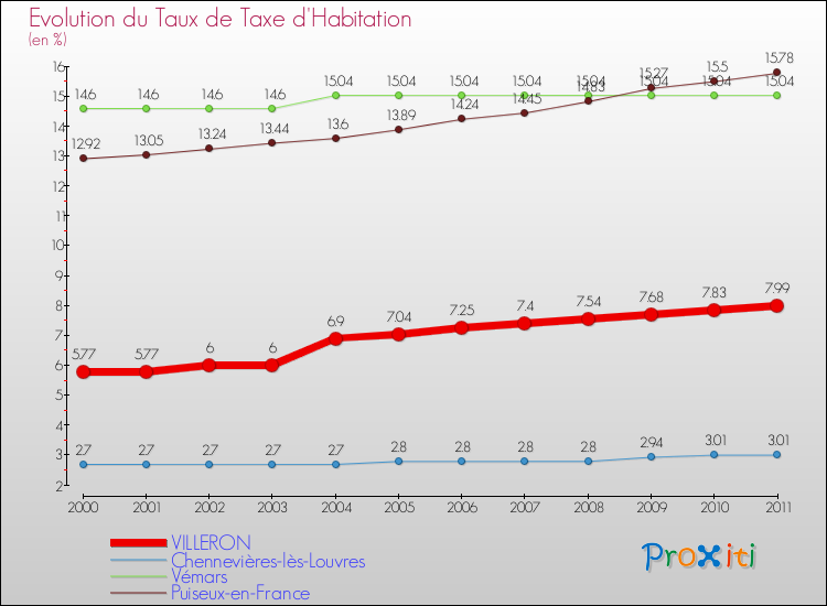 Evolution du taux de la taxe d'habitation pour VILLERON et les communes proches Comparaison des taux de la taxe d'habitation pour VILLERON et les communes voisines