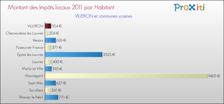 Montant des impôts locaux par Habitant pour VILLERON et les communes proches Comparaison des impôts locaux par habitant pour VILLERON et les communes voisines