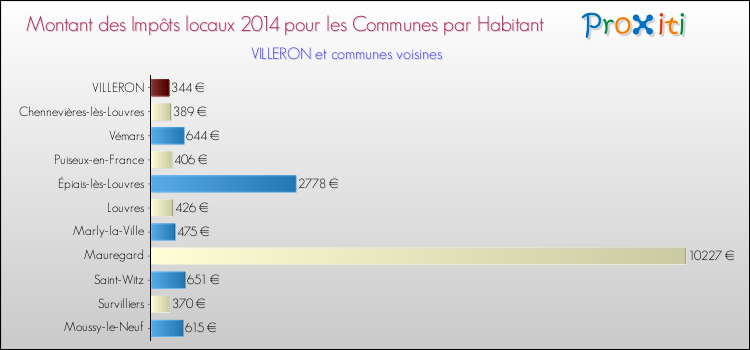 Montant des impôts locaux par Habitant pour VILLERON et les communes proches en 2014 Comparaison des impôts locaux par habitant pour VILLERON et les communes voisines en 2014