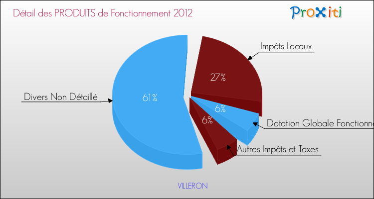 Décomposition du Budget de Fonctionnement 2012 de la commune de VILLERON Budget de Fonctionnement 2012 pour la commune de VILLERON