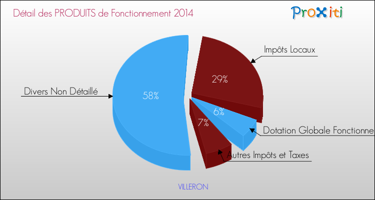 Décomposition du Budget de Fonctionnement 2014 de la commune de VILLERON Budget de Fonctionnement 2014 pour la commune de VILLERON