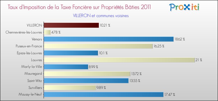 Taux d'imposition de la taxe foncière sur le bati 2011 pour VILLERON et les communes proches Comparaison des taux d'imposition de la taxe foncière sur le bati 2011 pour VILLERON et les communes voisines