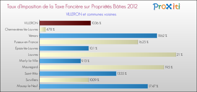 Taux d'imposition de la taxe foncière sur le bati 2012 pour VILLERON et les communes proches Comparaison des taux d'imposition de la taxe foncière sur le bati 2012 pour VILLERON et les communes voisines