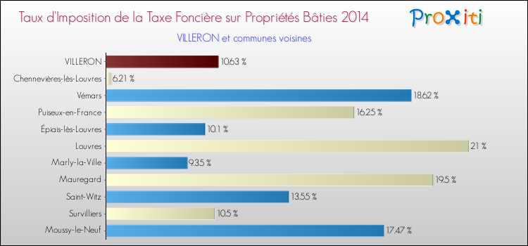 Taux d'imposition de la taxe foncière sur le bati 2014 pour VILLERON et les communes proches Comparaison des taux d'imposition de la taxe foncière sur le bati 2014 pour VILLERON et les communes voisines