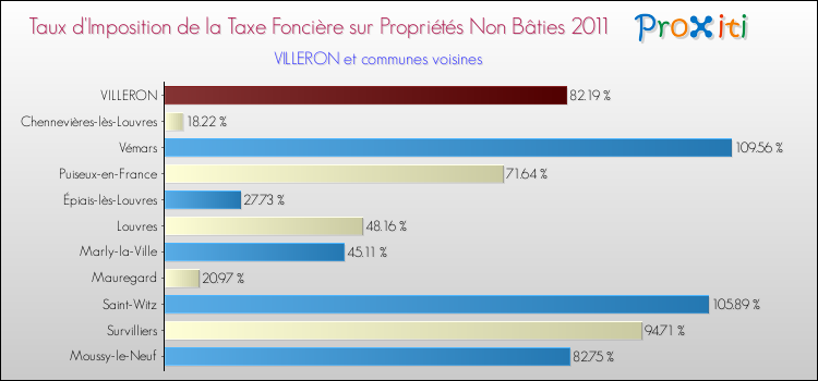 Taux d'imposition de la taxe foncière sur les immeubles et terrains non batis 2011 pour VILLERON et les communes proches Comparaison des taux d'imposition de la taxe foncière sur les immeubles et terrains non batis 2011 pour VILLERON et les communes voisines