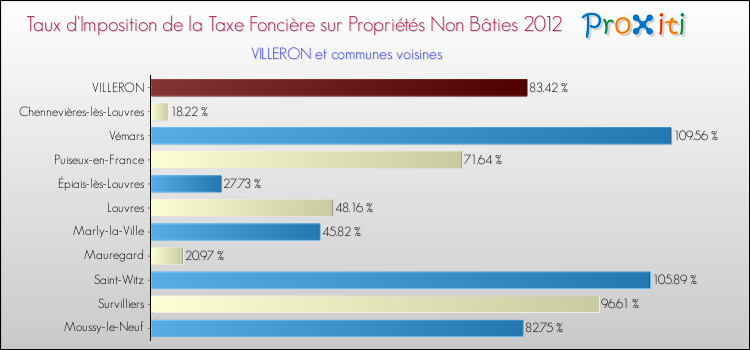 Taux d'imposition de la taxe foncière sur les immeubles et terrains non batis 2012 pour VILLERON et les communes proches Comparaison des taux d'imposition de la taxe foncière sur les immeubles et terrains non batis 2012 pour VILLERON et les communes voisines