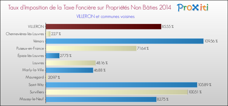 Taux d'imposition de la taxe foncière sur les immeubles et terrains non batis 2014 pour VILLERON et les communes proches Comparaison des taux d'imposition de la taxe foncière sur les immeubles et terrains non batis 2014 pour VILLERON et les communes voisines