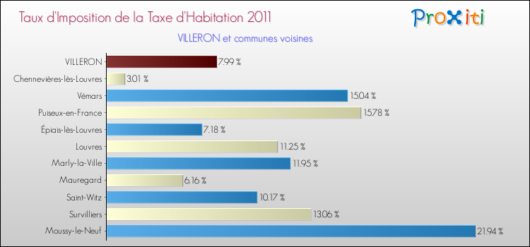 Taux d'imposition de la taxe d'habitation 2011 pour VILLERON et les communes proches Comparaison des taux d'imposition de la taxe d'habitation 2011 pour VILLERON et les communes voisines