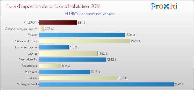 Taux d'imposition de la taxe d'habitation 2014 pour VILLERON et les communes proches Comparaison des taux d'imposition de la taxe d'habitation 2014 pour VILLERON et les communes voisines