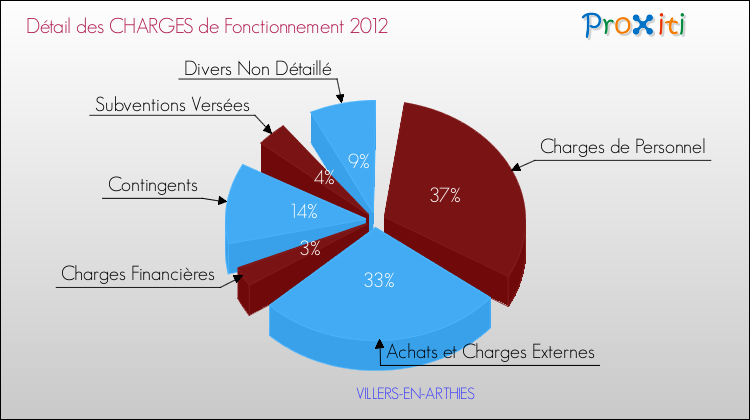 Décomposition des Charges de Fonctionnement 2012 de la commune de VILLERS-EN-ARTHIES Charges de Fonctionnement 2012 pour la commune de VILLERS-EN-ARTHIES