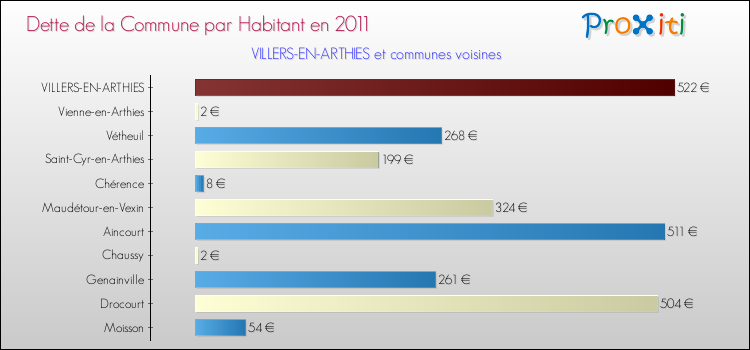 Dette par habitant de la commune en 2011 pour VILLERS-EN-ARTHIES et les communes proches Comparaison de la dette par habitant de la commune en 2011 pour VILLERS-EN-ARTHIES et les communes voisines