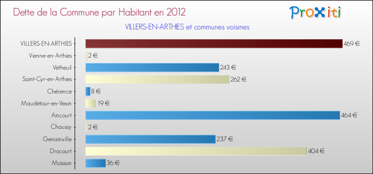 Dette par habitant de la commune en 2012 pour VILLERS-EN-ARTHIES et les communes proches Comparaison de la dette par habitant de la commune en 2012 pour VILLERS-EN-ARTHIES et les communes voisines