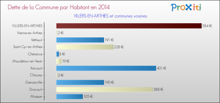 Dette par habitant de la commune en 2014 pour VILLERS-EN-ARTHIES et les communes proches Comparaison de la dette par habitant de la commune en 2014 pour VILLERS-EN-ARTHIES et les communes voisines