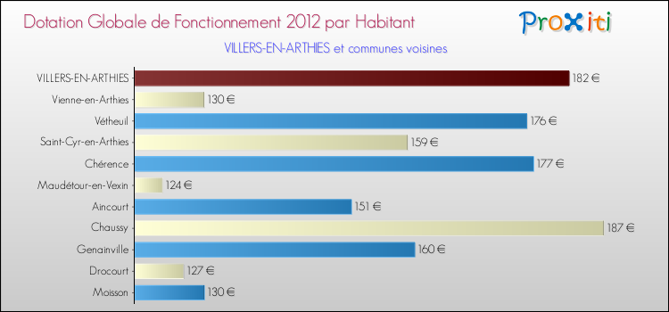 Montant des dotations globales de fonctionnement DGF par Habitant pour VILLERS-EN-ARTHIES et les communes proches Comparaison des des dotations globales de fonctionnement DGF par habitant pour VILLERS-EN-ARTHIES et les communes voisines