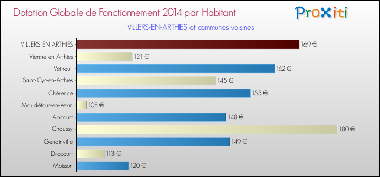 Montant des dotations globales de fonctionnement DGF par Habitant pour VILLERS-EN-ARTHIES et les communes proches en 2014. Comparaison des des dotations globales de fonctionnement DGF par habitant pour VILLERS-EN-ARTHIES et les communes voisines en 2014.