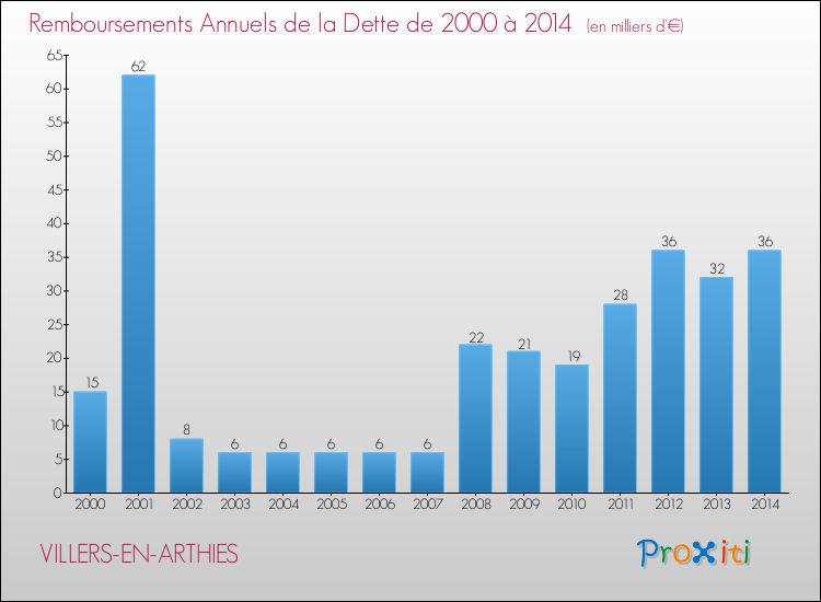 Evolution de l'annuité de la dette pour la commune de VILLERS-EN-ARTHIES de 2000 à 2014 Annuités de la dette pour VILLERS-EN-ARTHIES de 2000 à 2014