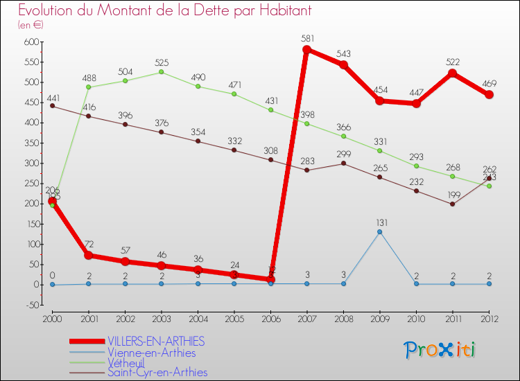 Evolution de la dette par habitant pour la commune de VILLERS-EN-ARTHIES et les communes proches de 2000 à 2012 Comparaison de la dette par habitant pour VILLERS-EN-ARTHIES et les communes voisines de 2000 à 2012