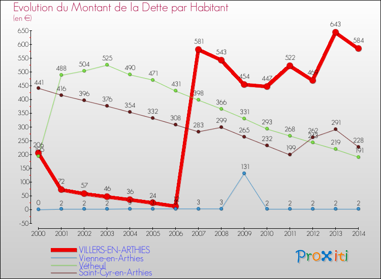 Evolution de la dette par habitant pour la commune de VILLERS-EN-ARTHIES et les communes proches de 2000 à 2014 Comparaison de la dette par habitant pour VILLERS-EN-ARTHIES et les communes voisines de 2000 à 2014