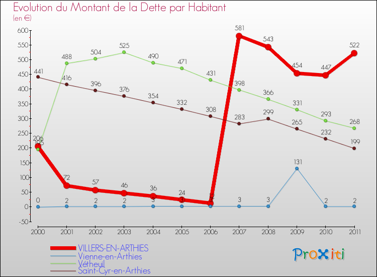 Evolution de la dette par habitant pour la commune de VILLERS-EN-ARTHIES et les communes proches Comparaison de la dette par habitant pour VILLERS-EN-ARTHIES et les communes voisines