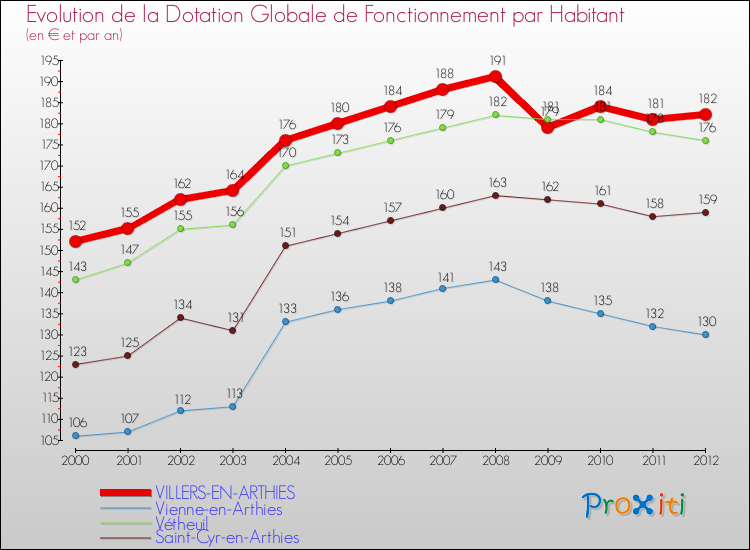 Evolution et montant de la dotation globale de fonctionnement par Habitant pour VILLERS-EN-ARTHIES et les communes proches Comparaison des dotations globales de fonctionnement par habitant pour VILLERS-EN-ARTHIES et les communes voisines