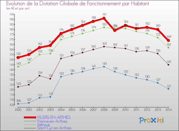 Evolution et montant de la dotation globale de fonctionnement par Habitant pour VILLERS-EN-ARTHIES et les communes proches de 2000 à 2014. Comparaison des dotations globales de fonctionnement par habitant pour VILLERS-EN-ARTHIES et les communes voisines de 2000 à 2014.