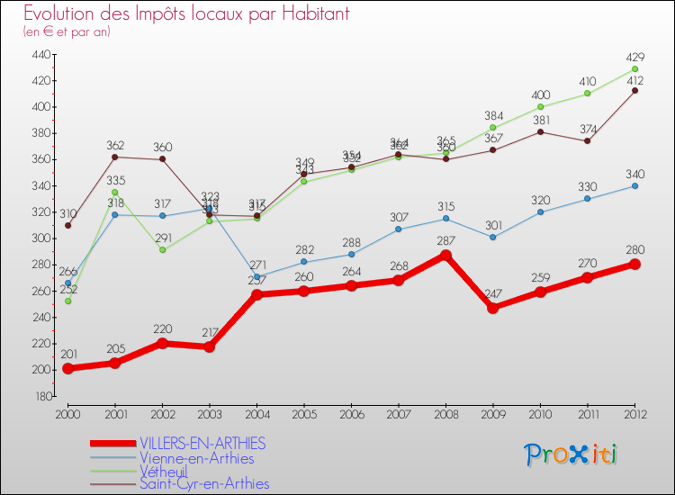 Evolution et montant des impôts locaux par Habitant pour VILLERS-EN-ARTHIES et les communes proches Comparaison des impôts locaux par habitant pour VILLERS-EN-ARTHIES et les communes voisines