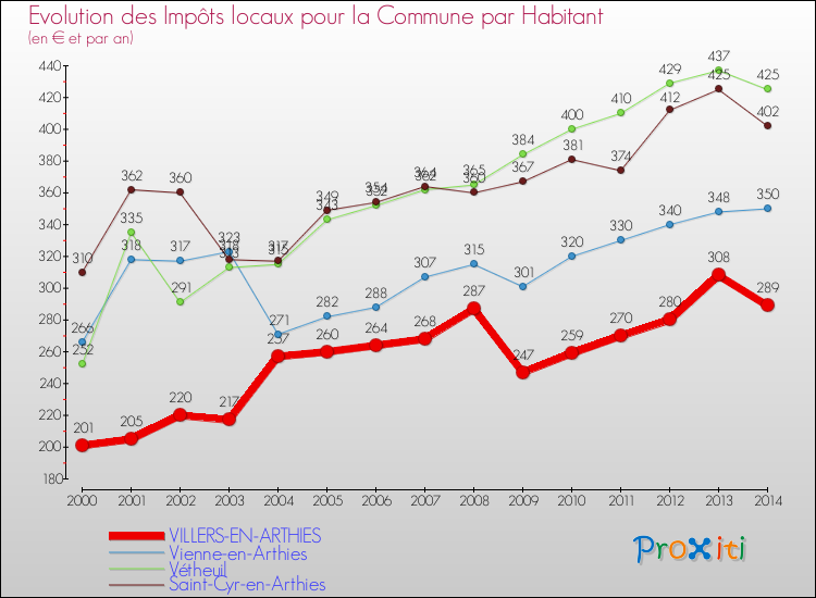 Evolution et montant des impôts locaux par Habitant pour VILLERS-EN-ARTHIES et les communes proches de 2000 à 2014 Comparaison des impôts locaux par habitant pour VILLERS-EN-ARTHIES et les communes voisines de 2000 à 2014
