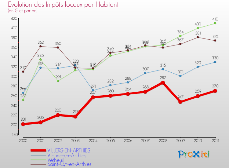 Evolution et montant des impôts locaux par Habitant pour VILLERS-EN-ARTHIES et les communes proches Comparaison des impôts locaux par habitant pour VILLERS-EN-ARTHIES et les communes voisines