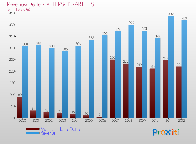 Evolution comparée de la dette et des revenus pour la commune de VILLERS-EN-ARTHIES de 2000 à 2012 Comparaison de la dette et des revenus pour VILLERS-EN-ARTHIES de 2000 à 2012