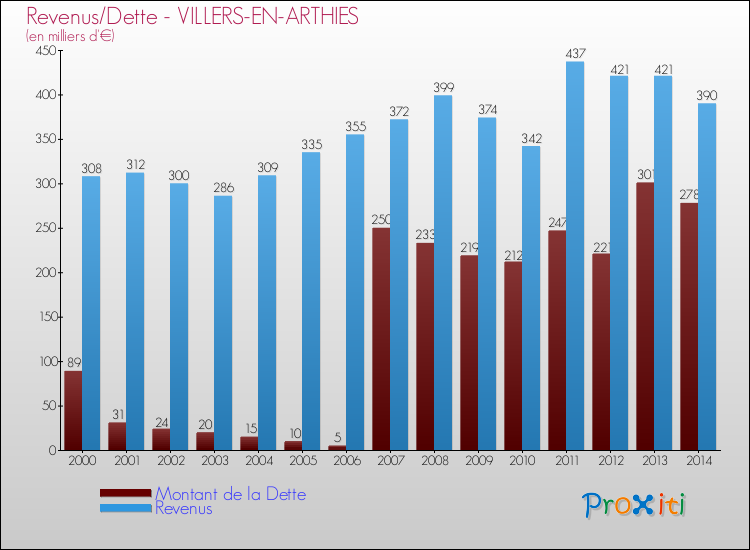 Evolution comparée de la dette et des revenus pour la commune de VILLERS-EN-ARTHIES de 2000 à 2014 Comparaison de la dette et des revenus pour VILLERS-EN-ARTHIES de 2000 à 2014