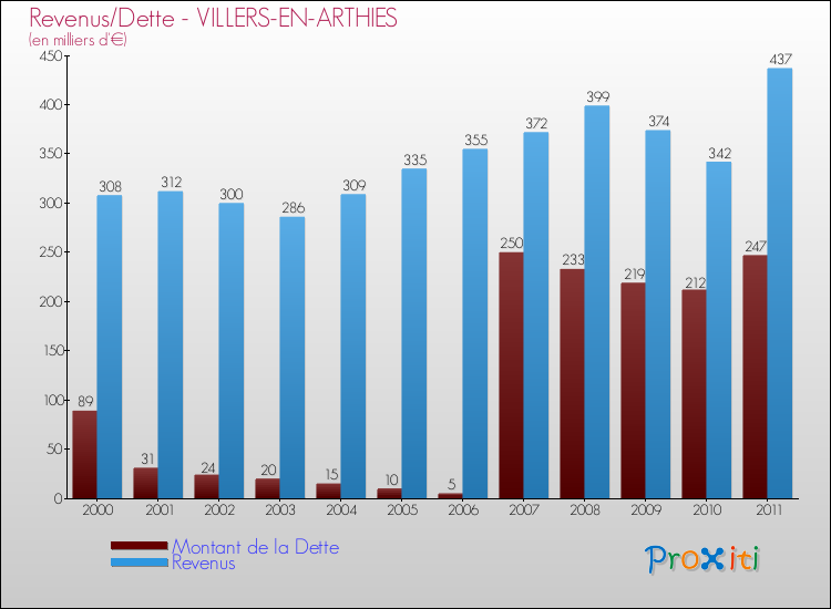Evolution comparée de la dette et des revenus pour la commune de VILLERS-EN-ARTHIES de 2000 à 2011 Comparaison de la dette et des revenus pour VILLERS-EN-ARTHIES de 2000 à 2011