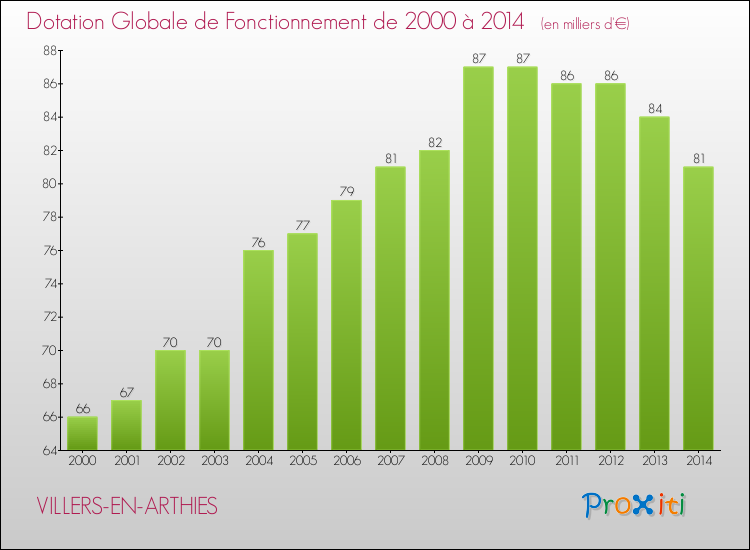Evolution du montant de la Dotation Globale de Fonctionnement pour la commune de VILLERS-EN-ARTHIES de 2000 à 2014 Evolution du montant de la Dotation Globale de Fonctionnement pour VILLERS-EN-ARTHIES de 2000 à 2014