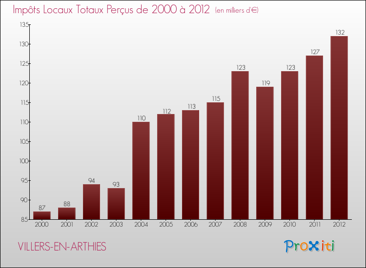 Evolution des Impôts Locaux pour la commune de VILLERS-EN-ARTHIES de 2000 à 2012 Evolution des Impôts Locaux pour VILLERS-EN-ARTHIES de 2000 à 2012